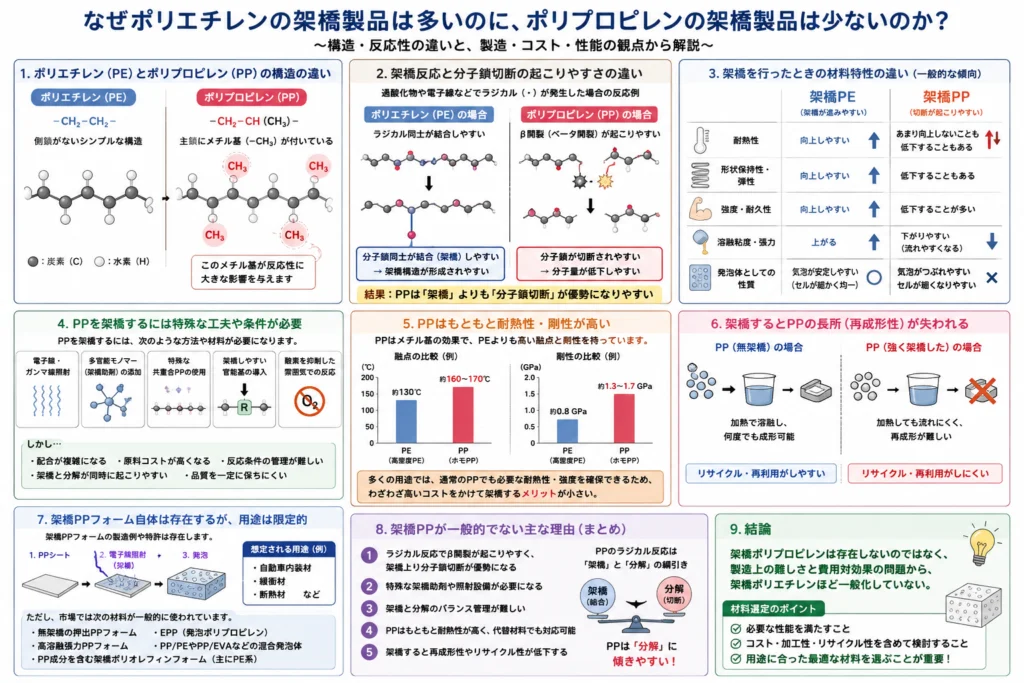 なぜ架橋ポリエチレンは多いのに、架橋ポリプロピレンは少ないのか?